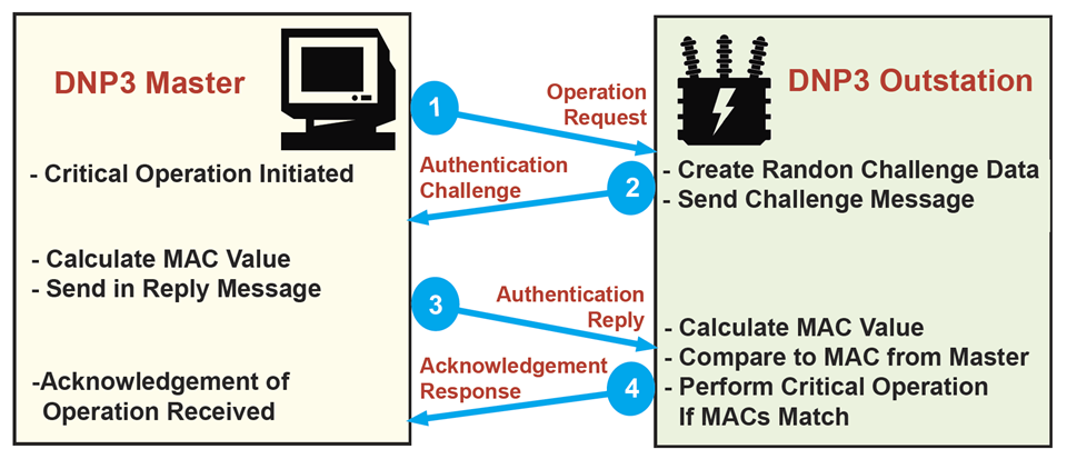 DNP3 SA Challenge Reply Sequence