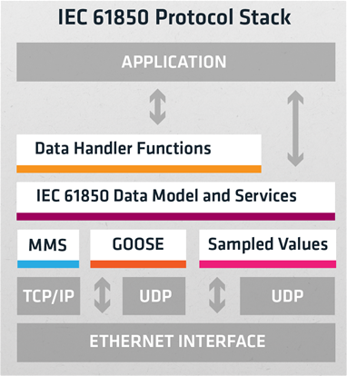 IEC 61850 Stack