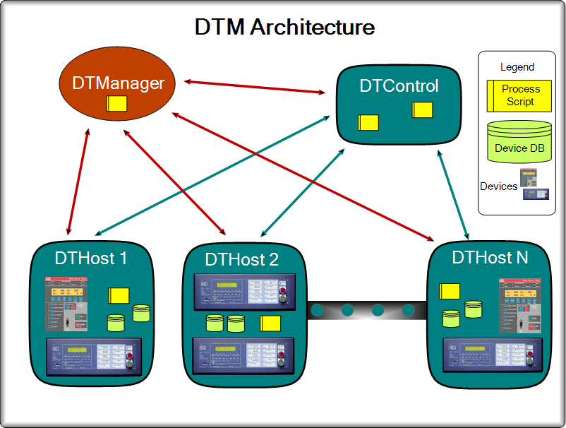 DTM Architecture
